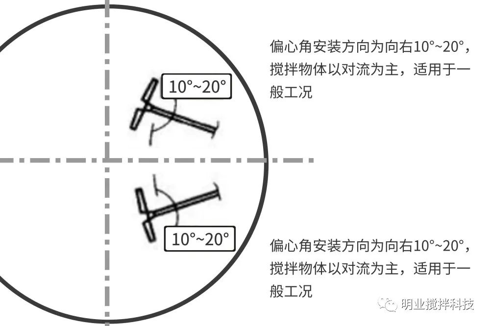 攪拌機偏心角安裝方向