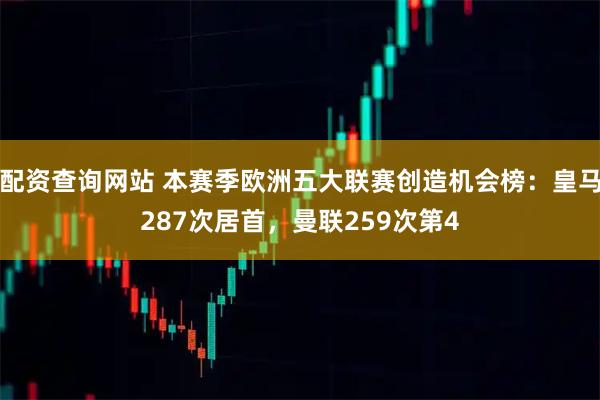 配资查询网站 本赛季欧洲五大联赛创造机会榜：皇马287次居首，曼联259次第4